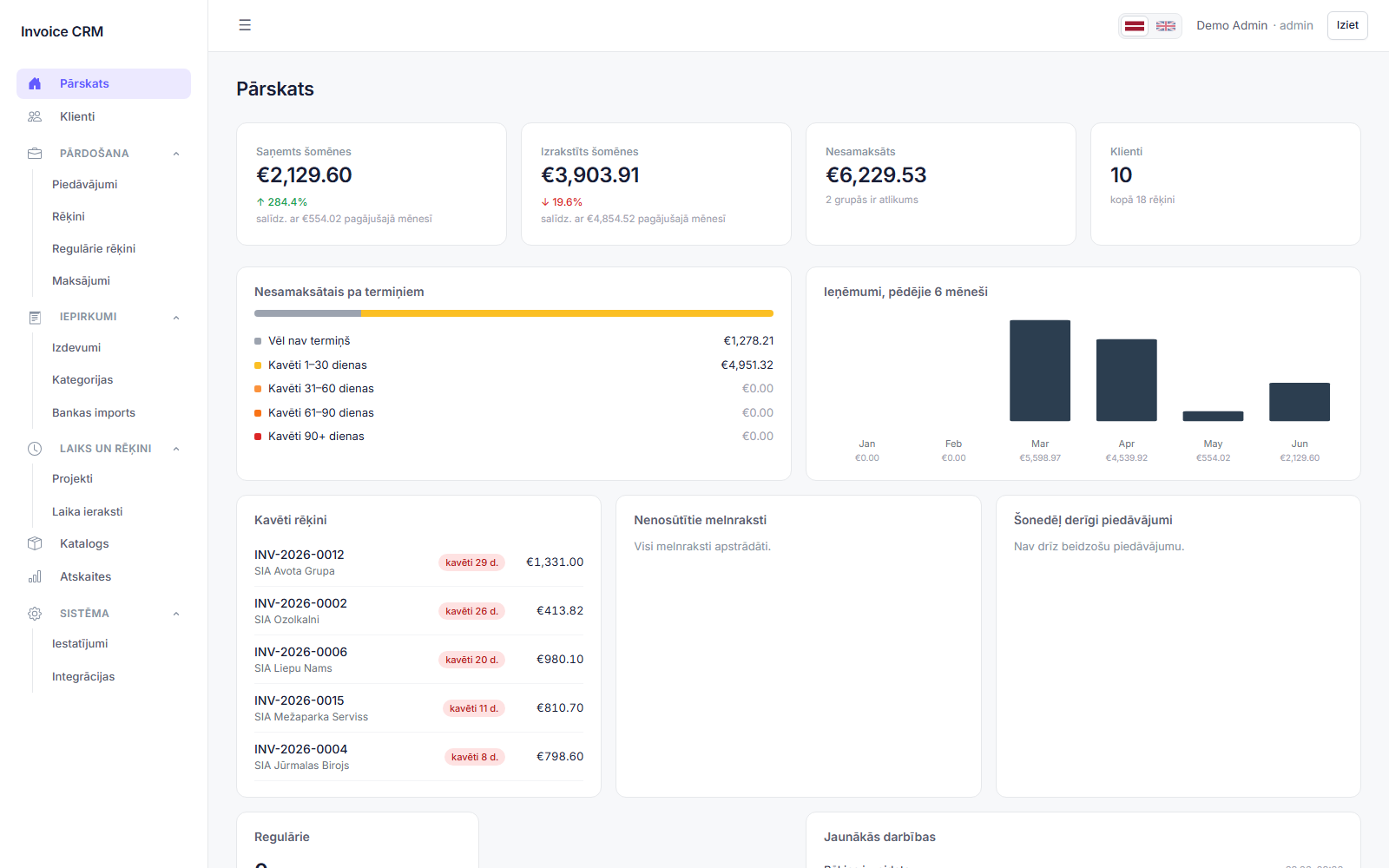 Dashboard with turnover and debtor ageing analysis